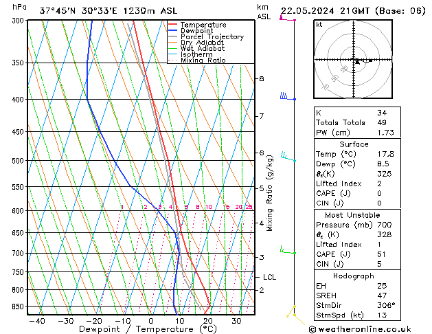 Model temps GFS Çar 22.05.2024 21 UTC