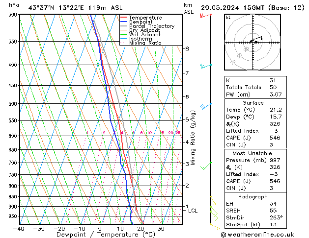 Modell Radiosonden GFS Mo 20.05.2024 15 UTC