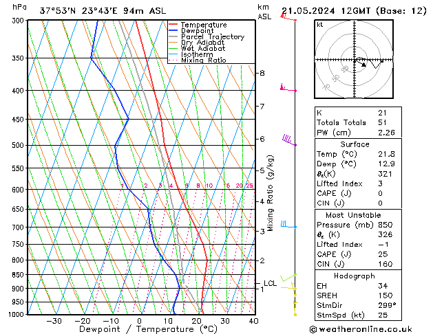 Modell Radiosonden GFS Di 21.05.2024 12 UTC