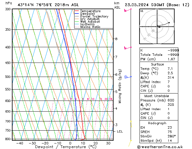 Model temps GFS czw. 23.05.2024 03 UTC