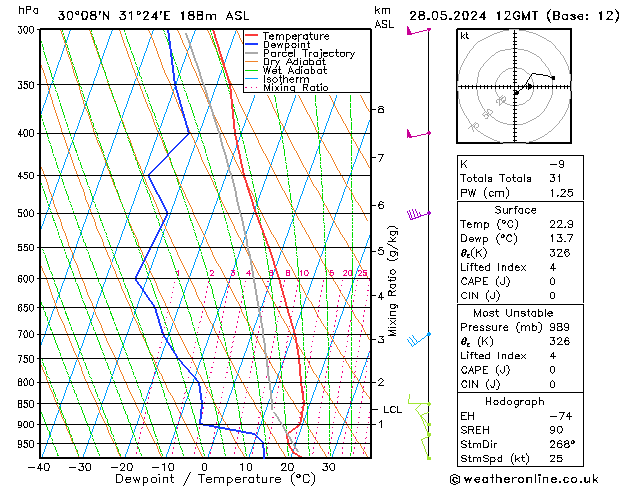 Model temps GFS Tu 28.05.2024 12 UTC