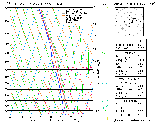 Model temps GFS gio 23.05.2024 03 UTC
