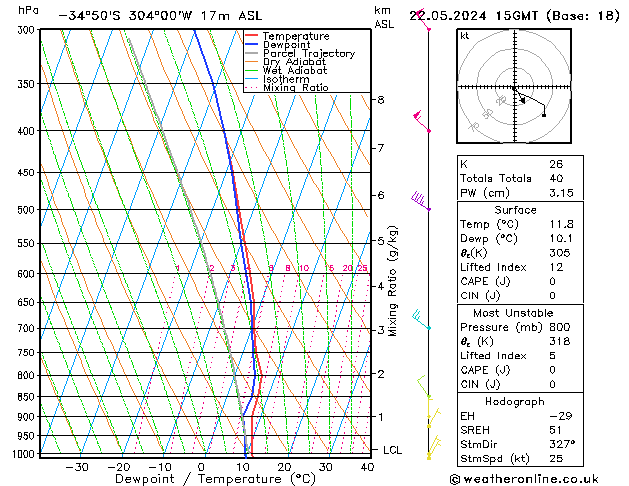 Model temps GFS Qua 22.05.2024 15 UTC