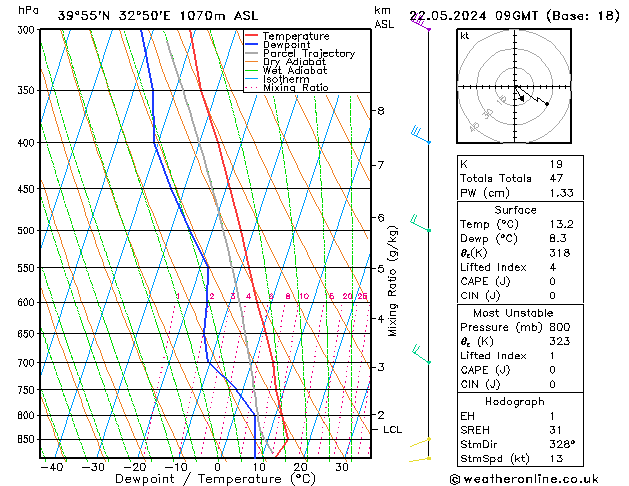 Model temps GFS Çar 22.05.2024 09 UTC