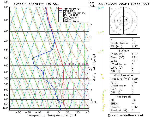 Model temps GFS mer 22.05.2024 00 UTC