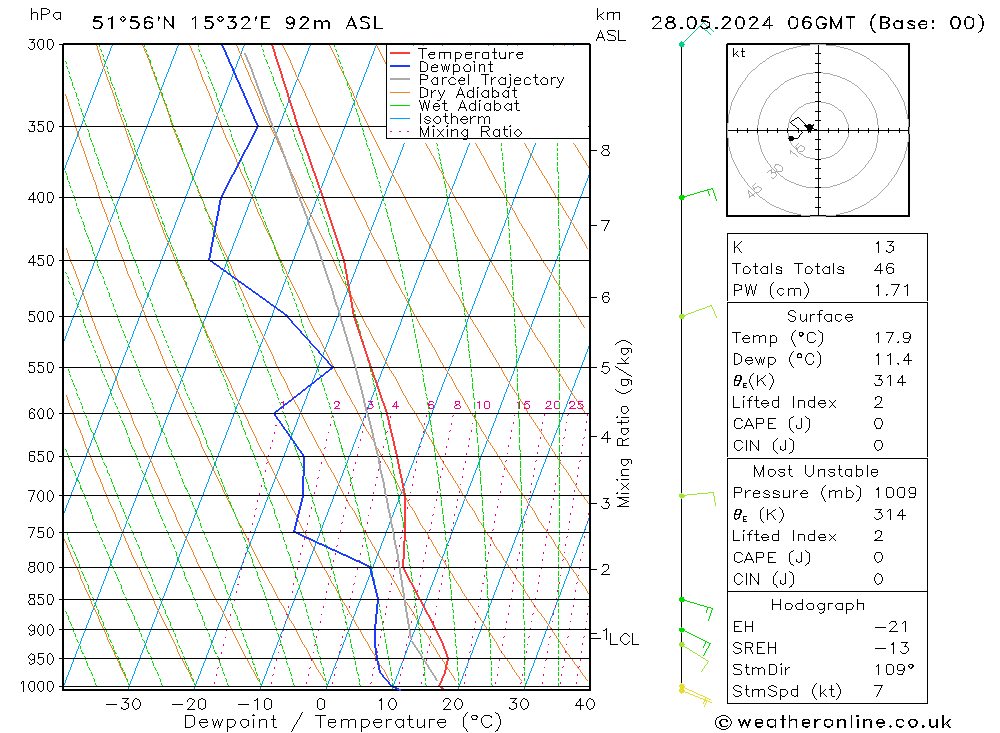 Model temps GFS wto. 28.05.2024 06 UTC