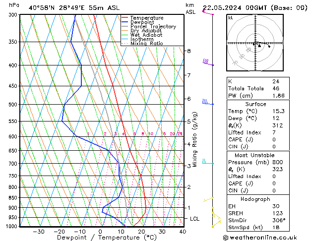 Model temps GFS Çar 22.05.2024 00 UTC
