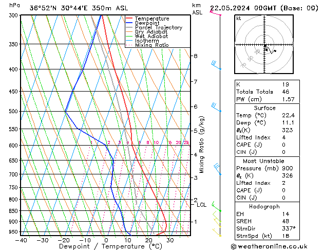 Model temps GFS Çar 22.05.2024 00 UTC