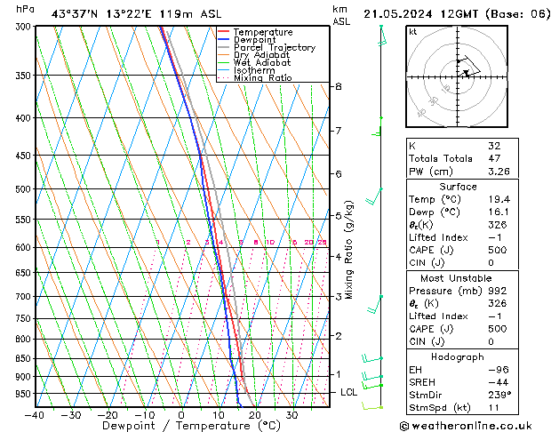 Model temps GFS 星期二 21.05.2024 12 UTC