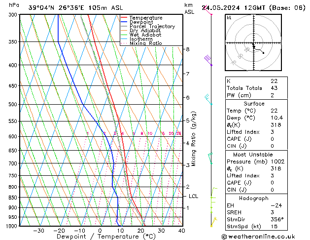 Model temps GFS  24.05.2024 12 UTC