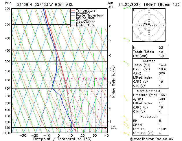 Modell Radiosonden GFS Di 21.05.2024 18 UTC