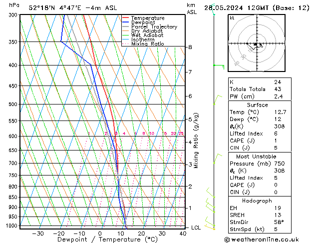 Model temps GFS di 28.05.2024 12 UTC