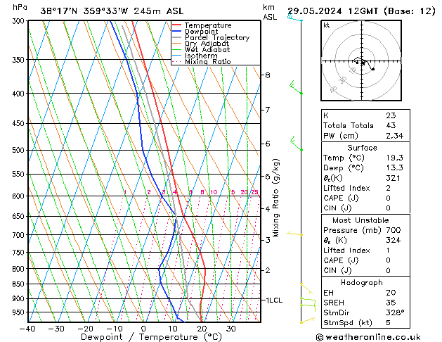 Model temps GFS mié 29.05.2024 12 UTC