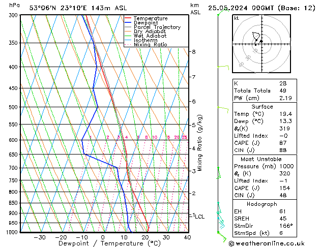 Model temps GFS so. 25.05.2024 00 UTC