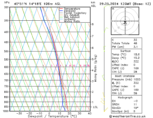 Model temps GFS Çar 29.05.2024 12 UTC