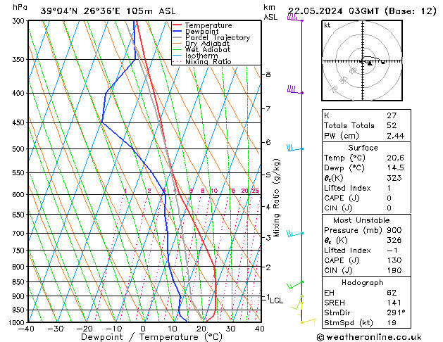 Model temps GFS  22.05.2024 03 UTC