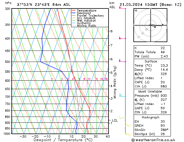 Modell Radiosonden GFS Di 21.05.2024 15 UTC