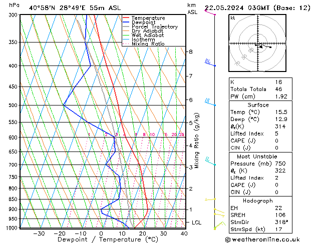 Model temps GFS Çar 22.05.2024 03 UTC