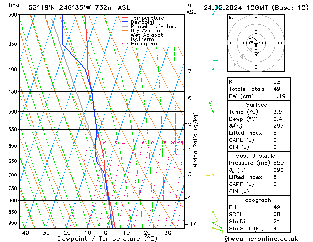 Modell Radiosonden GFS Fr 24.05.2024 12 UTC