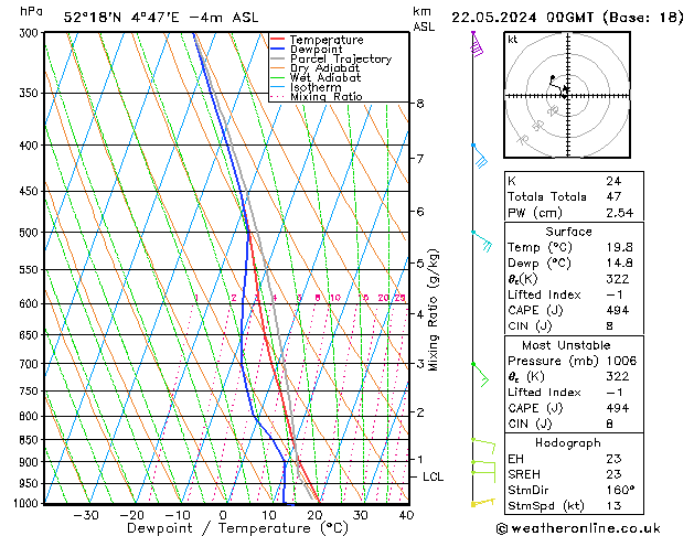 Model temps GFS wo 22.05.2024 00 UTC