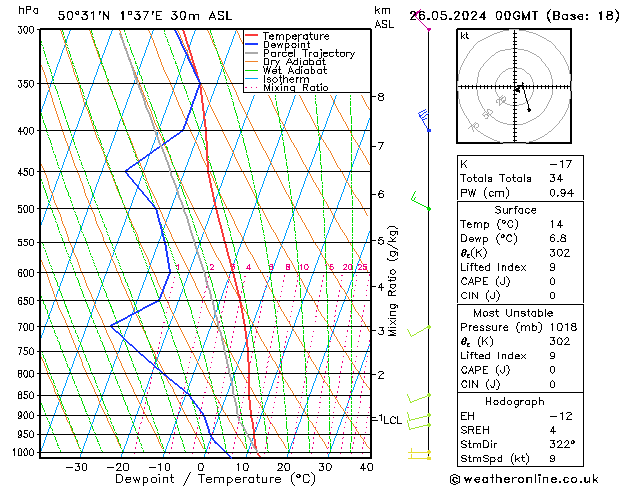 Model temps GFS dim 26.05.2024 00 UTC
