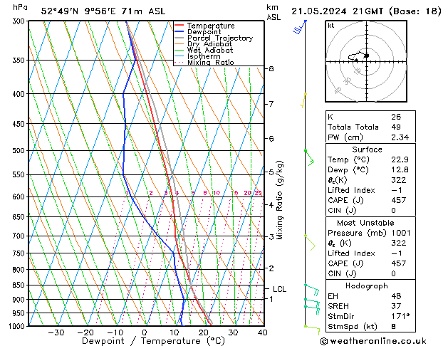 Modell Radiosonden GFS Di 21.05.2024 21 UTC