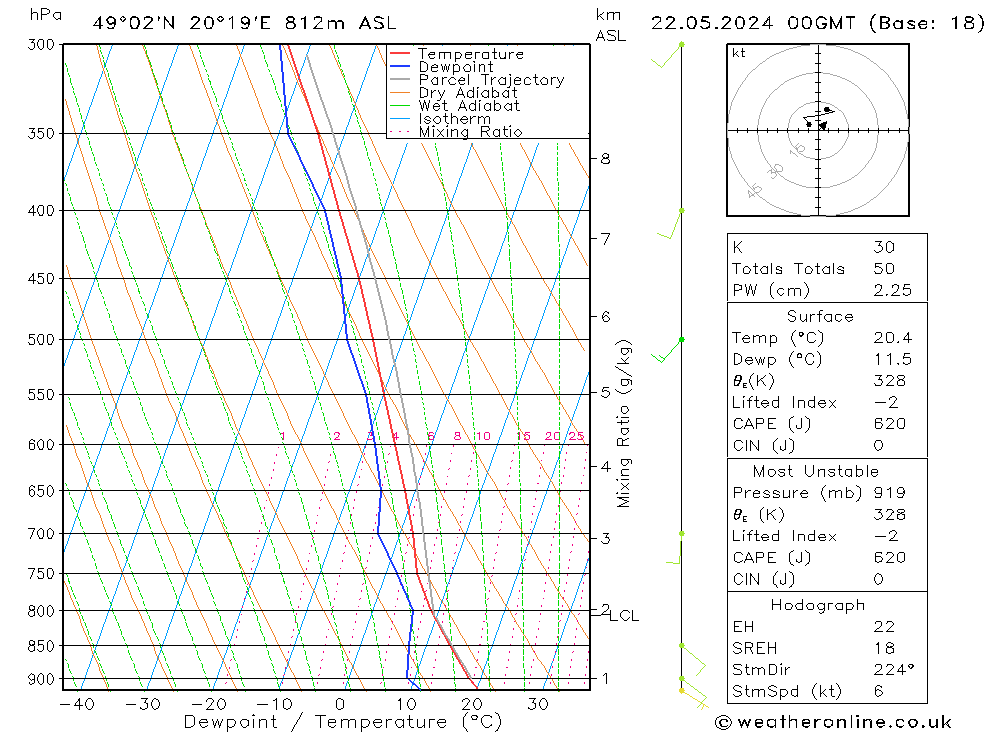 Model temps GFS 星期三 22.05.2024 00 UTC
