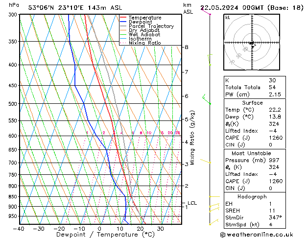 Model temps GFS śro. 22.05.2024 00 UTC