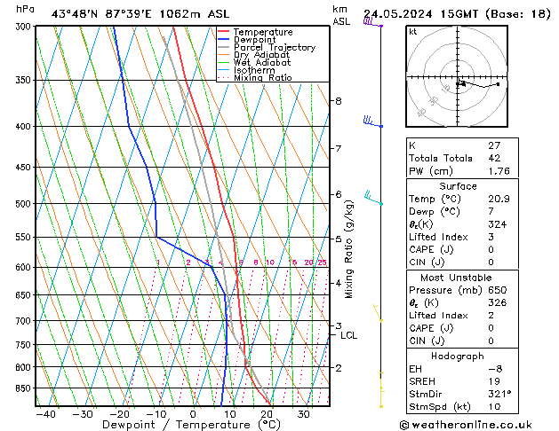Modell Radiosonden GFS Fr 24.05.2024 15 UTC
