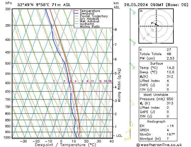 Modell Radiosonden GFS So 26.05.2024 06 UTC