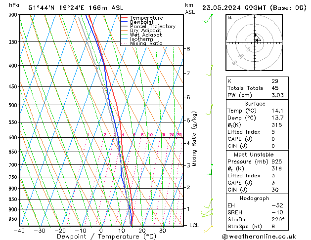 Modell Radiosonden GFS Do 23.05.2024 00 UTC