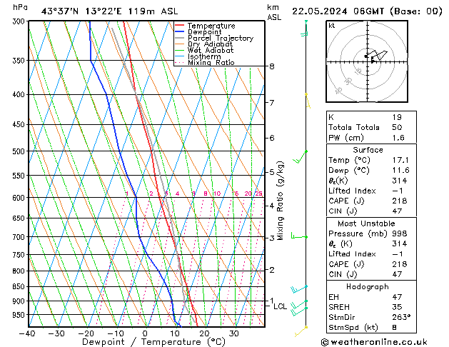 Model temps GFS mer 22.05.2024 06 UTC