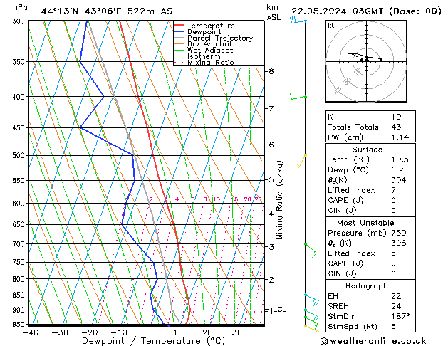 Model temps GFS 星期三 22.05.2024 03 UTC