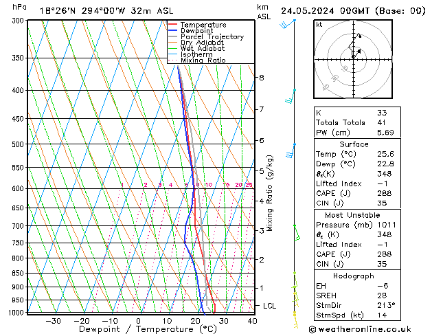 Modell Radiosonden GFS Fr 24.05.2024 00 UTC