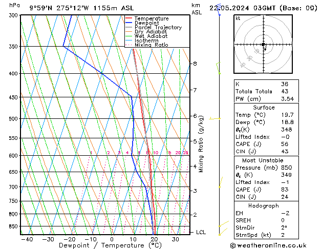 Model temps GFS Çar 22.05.2024 03 UTC