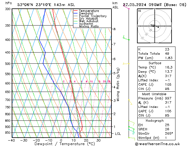 Model temps GFS śro. 22.05.2024 09 UTC
