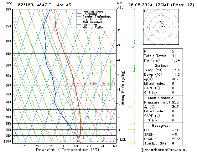 Model temps GFS zo 26.05.2024 12 UTC