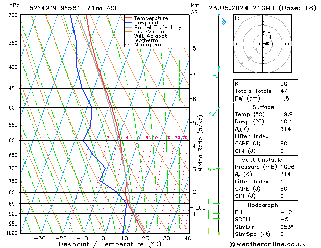 Modell Radiosonden GFS Do 23.05.2024 21 UTC