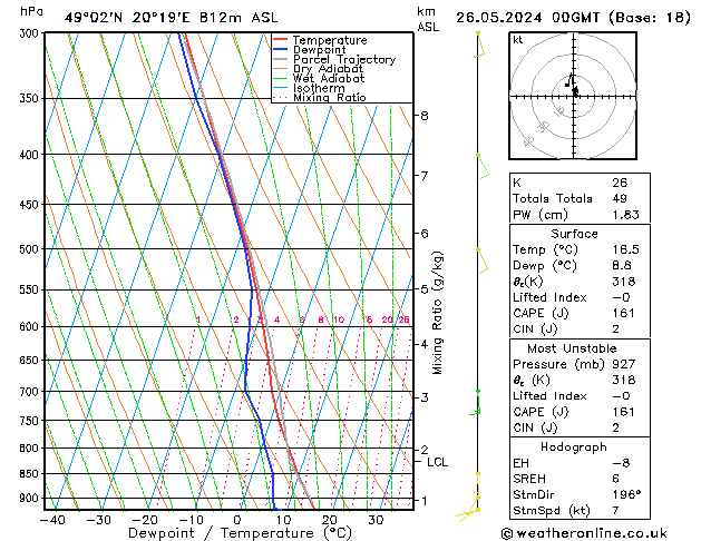 Model temps GFS Dom 26.05.2024 00 UTC