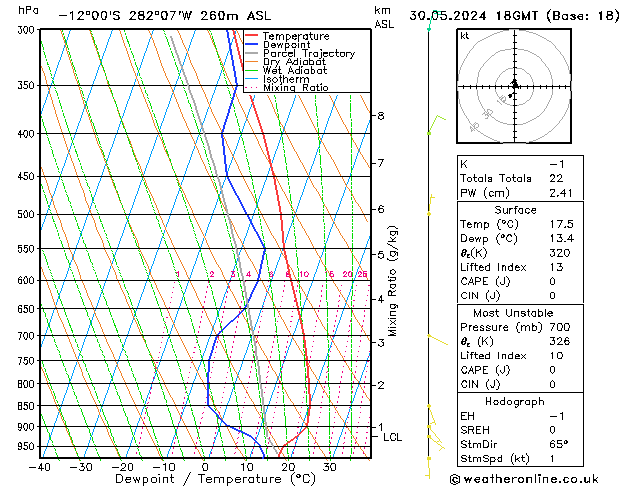 Model temps GFS jue 30.05.2024 18 UTC