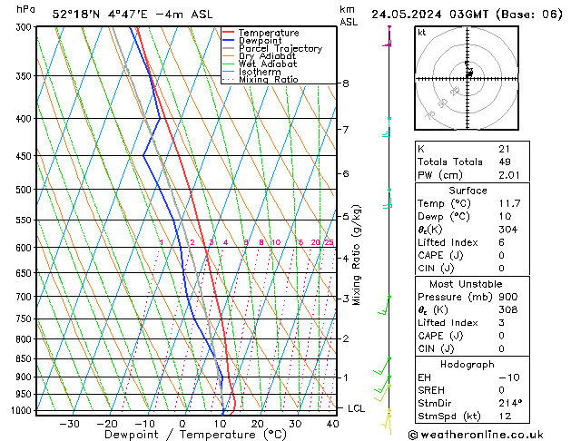 Model temps GFS vr 24.05.2024 03 UTC