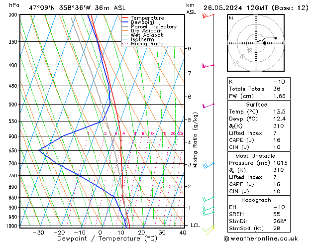 Modell Radiosonden GFS So 26.05.2024 12 UTC