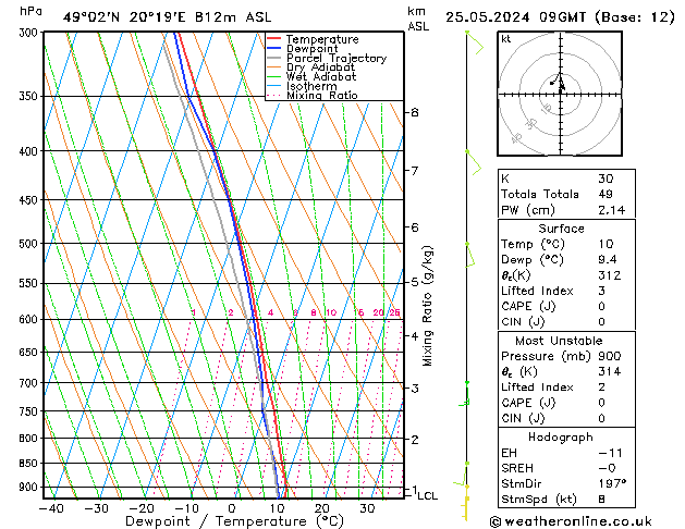 Model temps GFS za 25.05.2024 09 UTC