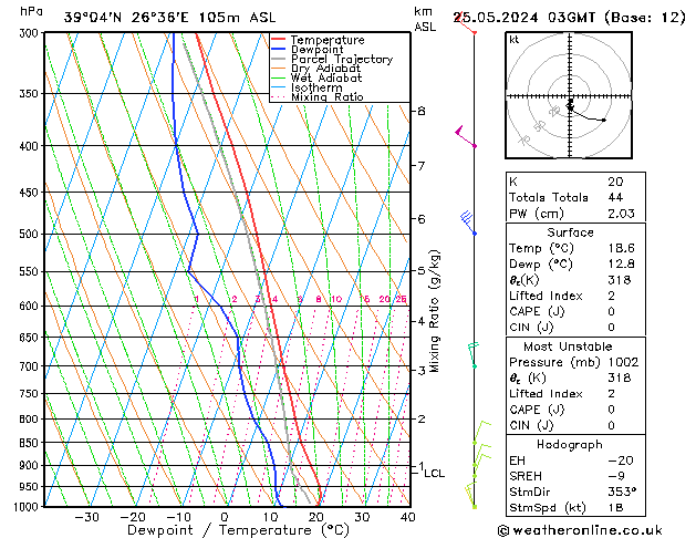 Model temps GFS  25.05.2024 03 UTC
