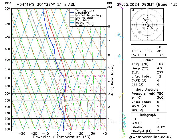 Model temps GFS Pá 24.05.2024 06 UTC