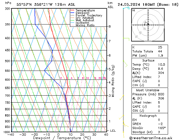 Modell Radiosonden GFS Fr 24.05.2024 18 UTC