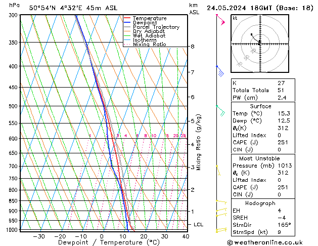 Modell Radiosonden GFS Fr 24.05.2024 18 UTC