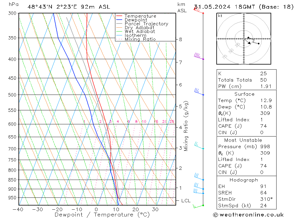 Modell Radiosonden GFS Fr 31.05.2024 18 UTC