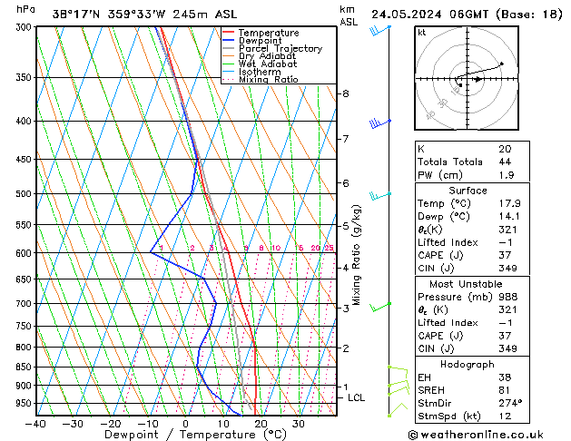 Modell Radiosonden GFS Fr 24.05.2024 06 UTC