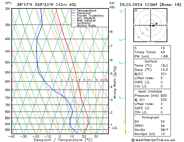 Modell Radiosonden GFS So 26.05.2024 12 UTC